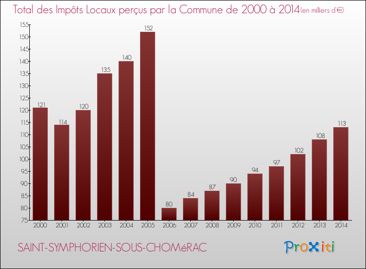 Evolution des Impôts Locaux pour la commune de SAINT-SYMPHORIEN-SOUS-CHOMéRAC de 2000 à 2014 Evolution des Impôts Locaux pour SAINT-SYMPHORIEN-SOUS-CHOMéRAC de 2000 à 2014
