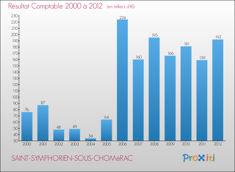 Evolution du résultat comptable pour la commune de SAINT-SYMPHORIEN-SOUS-CHOMéRAC de 2000 à 2012 Evolution du résultat comptable pour SAINT-SYMPHORIEN-SOUS-CHOMéRAC de 2000 à 2012