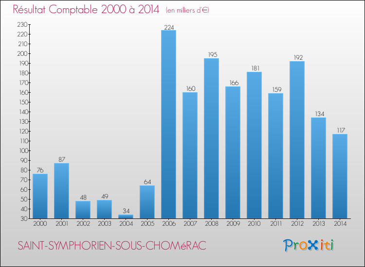 Evolution du résultat comptable pour la commune de SAINT-SYMPHORIEN-SOUS-CHOMéRAC de 2000 à 2014 Evolution du résultat comptable pour SAINT-SYMPHORIEN-SOUS-CHOMéRAC de 2000 à 2014