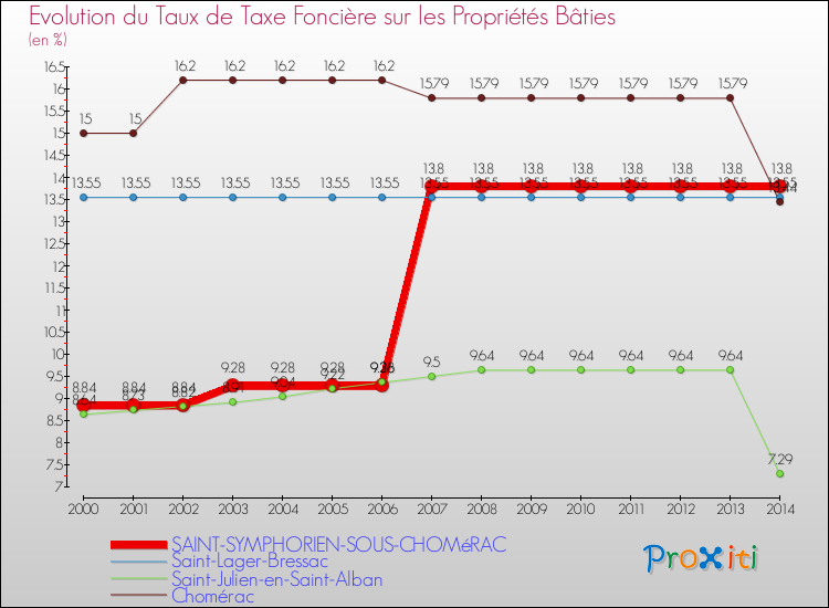 Evolution du taux de la taxe foncière sur le bati pour SAINT-SYMPHORIEN-SOUS-CHOMéRAC et les communes proches de 2000 à 2014 Comparaison des taux de taxe foncière sur le bati pour SAINT-SYMPHORIEN-SOUS-CHOMéRAC et les communes voisines de 2000 à 2014