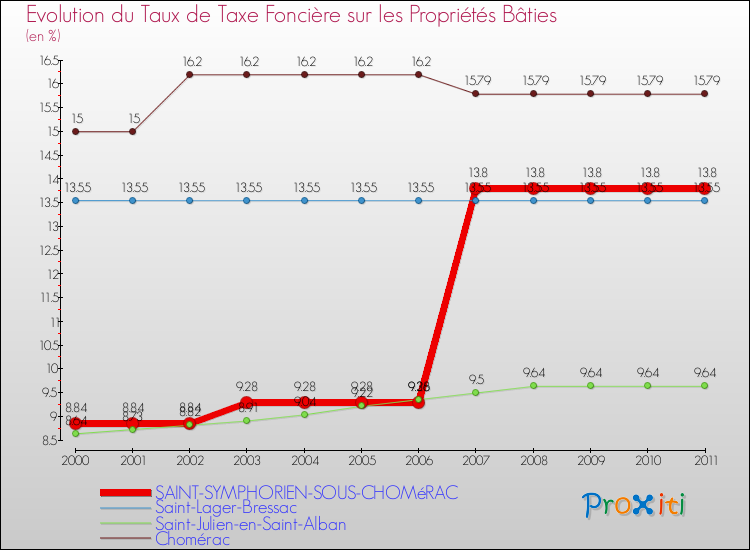 Evolution du taux de la taxe foncière sur le bati pour SAINT-SYMPHORIEN-SOUS-CHOMéRAC et les communes proches Comparaison des taux de taxe foncière sur le bati pour SAINT-SYMPHORIEN-SOUS-CHOMéRAC et les communes voisines