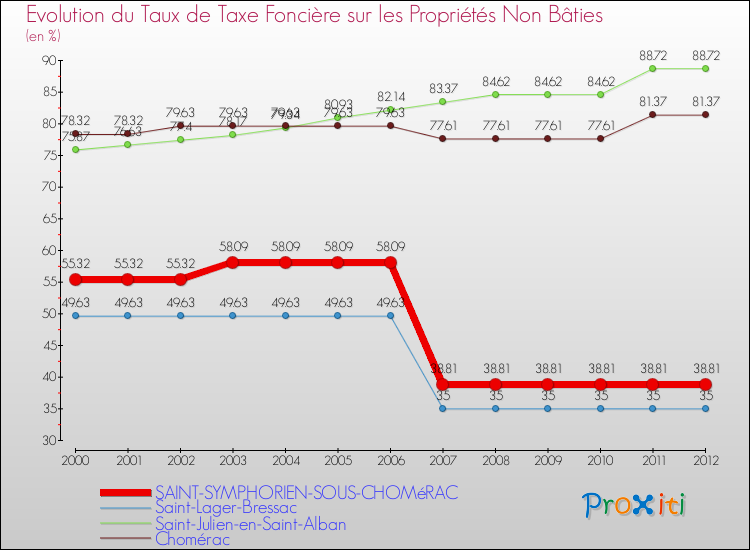 Evolution du taux de la taxe foncière sur les immeubles et terrains non batis pour SAINT-SYMPHORIEN-SOUS-CHOMéRAC et les communes proches de 2000 à 2012 Comparaison des taux de la taxe foncière sur les immeubles et terrains non batis pour SAINT-SYMPHORIEN-SOUS-CHOMéRAC et les communes voisines de 2000 à 2012