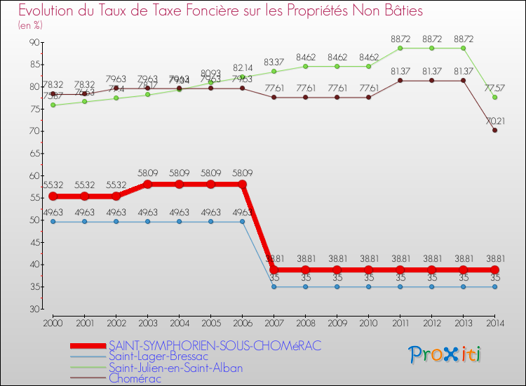 Evolution du taux de la taxe foncière sur les immeubles et terrains non batis pour SAINT-SYMPHORIEN-SOUS-CHOMéRAC et les communes proches de 2000 à 2014 Comparaison des taux de la taxe foncière sur les immeubles et terrains non batis pour SAINT-SYMPHORIEN-SOUS-CHOMéRAC et les communes voisines de 2000 à 2014