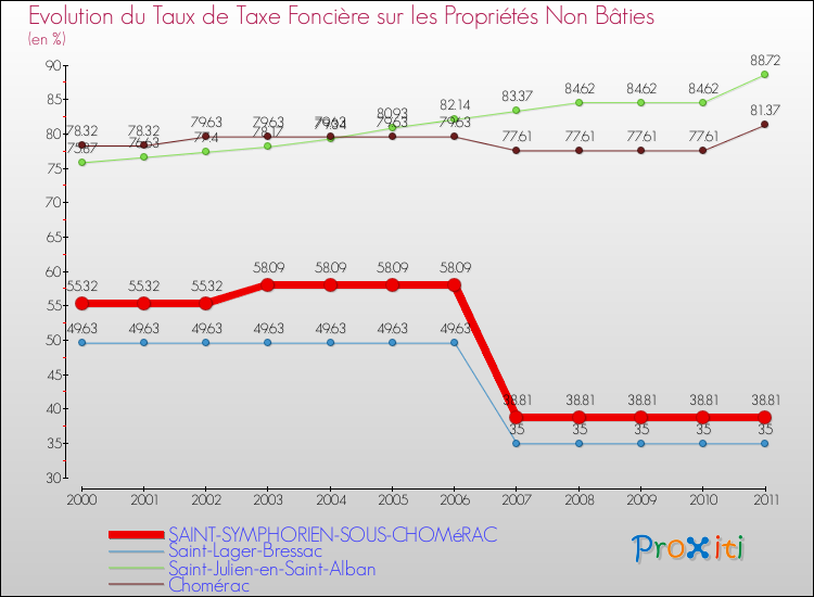 Evolution du taux de la taxe foncière sur les immeubles et terrains non batis pour SAINT-SYMPHORIEN-SOUS-CHOMéRAC et les communes proches Comparaison des taux de la taxe foncière sur les immeubles et terrains non batis pour SAINT-SYMPHORIEN-SOUS-CHOMéRAC et les communes voisines