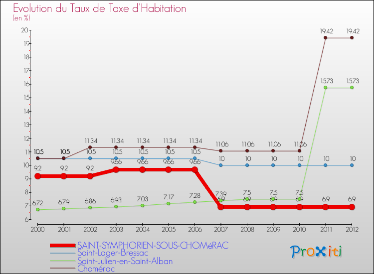 Evolution du taux de la taxe d'habitation pour SAINT-SYMPHORIEN-SOUS-CHOMéRAC et les communes proches Comparaison des taux de la taxe d'habitation pour SAINT-SYMPHORIEN-SOUS-CHOMéRAC et les communes voisines