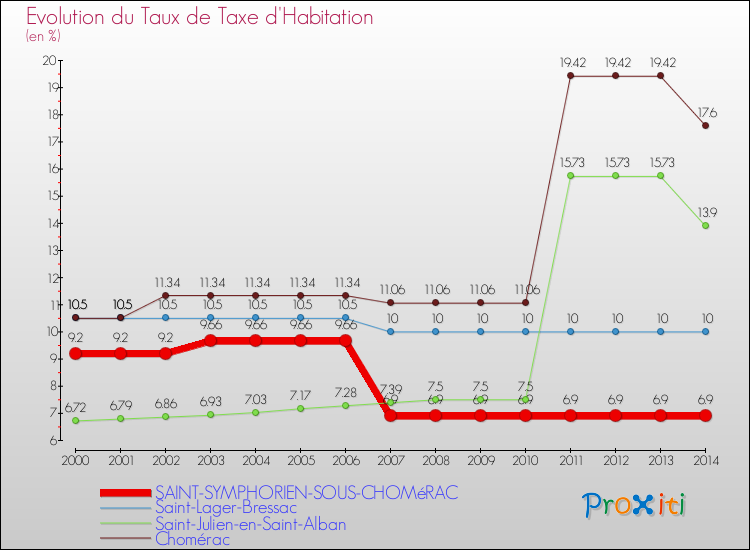Evolution du taux de la taxe d'habitation pour SAINT-SYMPHORIEN-SOUS-CHOMéRAC et les communes proches de 2000 à 2014 Comparaison des taux de la taxe d'habitation pour SAINT-SYMPHORIEN-SOUS-CHOMéRAC et les communes voisines de 2000 à 2014