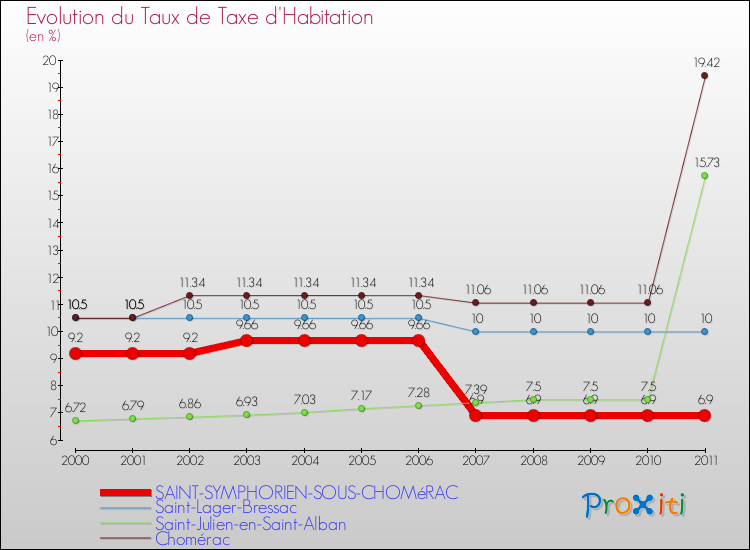 Evolution du taux de la taxe d'habitation pour SAINT-SYMPHORIEN-SOUS-CHOMéRAC et les communes proches Comparaison des taux de la taxe d'habitation pour SAINT-SYMPHORIEN-SOUS-CHOMéRAC et les communes voisines