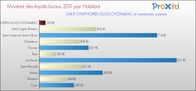 Montant des impôts locaux par Habitant pour SAINT-SYMPHORIEN-SOUS-CHOMéRAC et les communes proches Comparaison des impôts locaux par habitant pour SAINT-SYMPHORIEN-SOUS-CHOMéRAC et les communes voisines