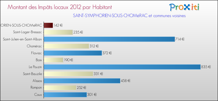 Montant des impôts locaux par Habitant pour SAINT-SYMPHORIEN-SOUS-CHOMéRAC et les communes proches Comparaison des impôts locaux par habitant pour SAINT-SYMPHORIEN-SOUS-CHOMéRAC et les communes voisines