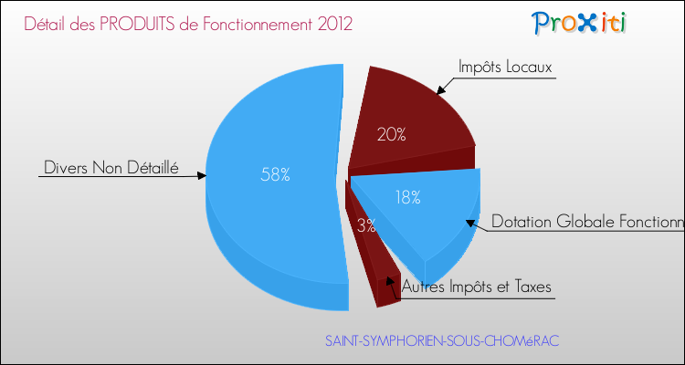 Décomposition du Budget de Fonctionnement 2012 de la commune de SAINT-SYMPHORIEN-SOUS-CHOMéRAC Budget de Fonctionnement 2012 pour la commune de SAINT-SYMPHORIEN-SOUS-CHOMéRAC