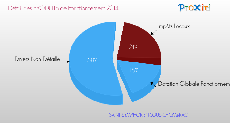 Décomposition du Budget de Fonctionnement 2014 de la commune de SAINT-SYMPHORIEN-SOUS-CHOMéRAC Budget de Fonctionnement 2014 pour la commune de SAINT-SYMPHORIEN-SOUS-CHOMéRAC