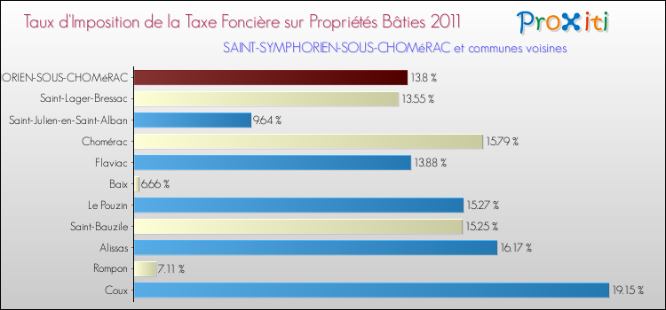 Taux d'imposition de la taxe foncière sur le bati 2011 pour SAINT-SYMPHORIEN-SOUS-CHOMéRAC et les communes proches Comparaison des taux d'imposition de la taxe foncière sur le bati 2011 pour SAINT-SYMPHORIEN-SOUS-CHOMéRAC et les communes voisines