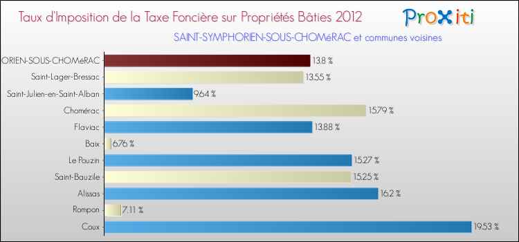 Taux d'imposition de la taxe foncière sur le bati 2012 pour SAINT-SYMPHORIEN-SOUS-CHOMéRAC et les communes proches Comparaison des taux d'imposition de la taxe foncière sur le bati 2012 pour SAINT-SYMPHORIEN-SOUS-CHOMéRAC et les communes voisines