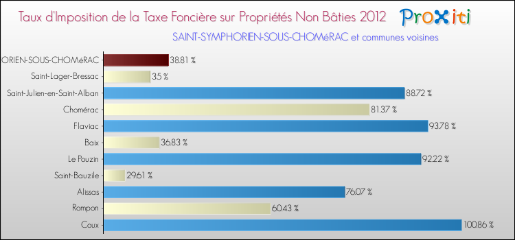 Taux d'imposition de la taxe foncière sur les immeubles et terrains non batis 2012 pour SAINT-SYMPHORIEN-SOUS-CHOMéRAC et les communes proches Comparaison des taux d'imposition de la taxe foncière sur les immeubles et terrains non batis 2012 pour SAINT-SYMPHORIEN-SOUS-CHOMéRAC et les communes voisines