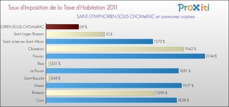 Taux d'imposition de la taxe d'habitation 2011 pour SAINT-SYMPHORIEN-SOUS-CHOMéRAC et les communes proches Comparaison des taux d'imposition de la taxe d'habitation 2011 pour SAINT-SYMPHORIEN-SOUS-CHOMéRAC et les communes voisines