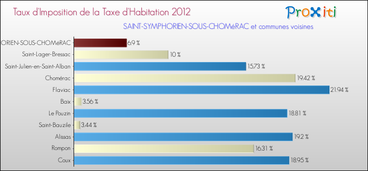 Taux d'imposition de la taxe d'habitation 2012 pour SAINT-SYMPHORIEN-SOUS-CHOMéRAC et les communes proches Comparaison des taux d'imposition de la taxe d'habitation 2012 pour SAINT-SYMPHORIEN-SOUS-CHOMéRAC et les communes voisines