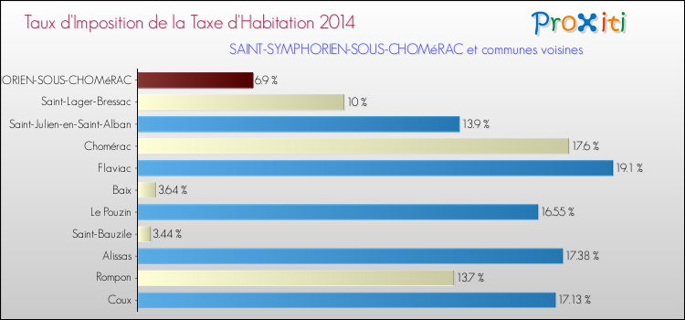 Taux d'imposition de la taxe d'habitation 2014 pour SAINT-SYMPHORIEN-SOUS-CHOMéRAC et les communes proches Comparaison des taux d'imposition de la taxe d'habitation 2014 pour SAINT-SYMPHORIEN-SOUS-CHOMéRAC et les communes voisines