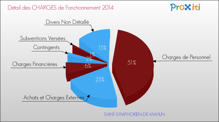 Décomposition des Charges de Fonctionnement 2014 de la commune de SAINT-SYMPHORIEN-DE-MAHUN Charges de Fonctionnement 2014 pour la commune de SAINT-SYMPHORIEN-DE-MAHUN