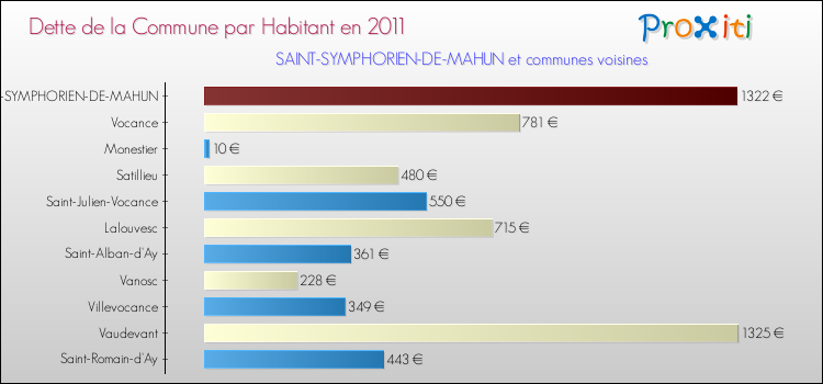 Dette par habitant de la commune en 2011 pour SAINT-SYMPHORIEN-DE-MAHUN et les communes proches Comparaison de la dette par habitant de la commune en 2011 pour SAINT-SYMPHORIEN-DE-MAHUN et les communes voisines