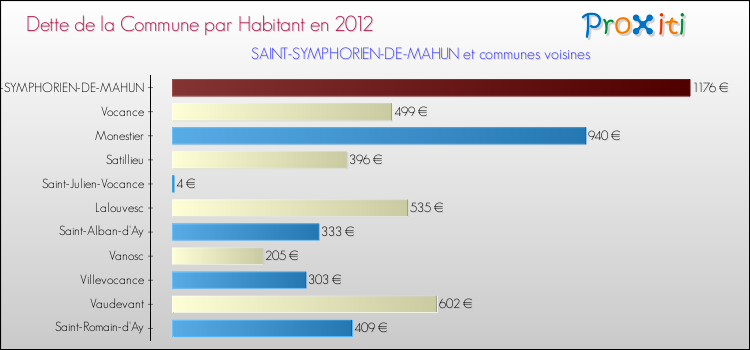 Dette par habitant de la commune en 2012 pour SAINT-SYMPHORIEN-DE-MAHUN et les communes proches Comparaison de la dette par habitant de la commune en 2012 pour SAINT-SYMPHORIEN-DE-MAHUN et les communes voisines