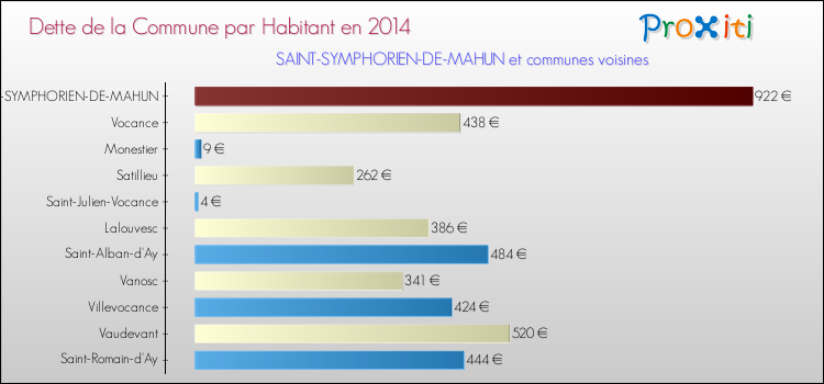 Dette par habitant de la commune en 2014 pour SAINT-SYMPHORIEN-DE-MAHUN et les communes proches Comparaison de la dette par habitant de la commune en 2014 pour SAINT-SYMPHORIEN-DE-MAHUN et les communes voisines