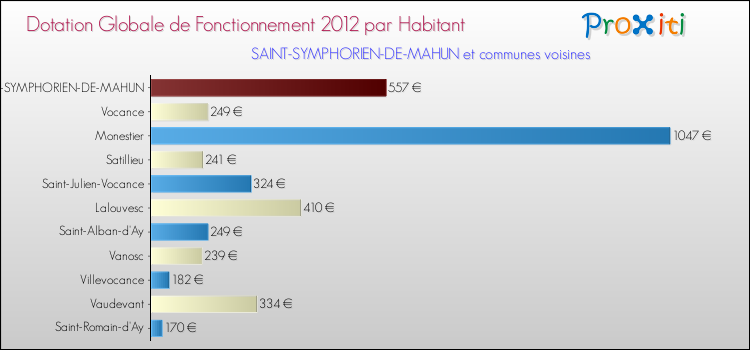 Montant des dotations globales de fonctionnement DGF par Habitant pour SAINT-SYMPHORIEN-DE-MAHUN et les communes proches Comparaison des des dotations globales de fonctionnement DGF par habitant pour SAINT-SYMPHORIEN-DE-MAHUN et les communes voisines