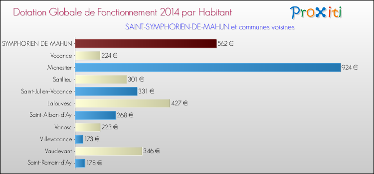 Montant des dotations globales de fonctionnement DGF par Habitant pour SAINT-SYMPHORIEN-DE-MAHUN et les communes proches en 2014. Comparaison des des dotations globales de fonctionnement DGF par habitant pour SAINT-SYMPHORIEN-DE-MAHUN et les communes voisines en 2014.