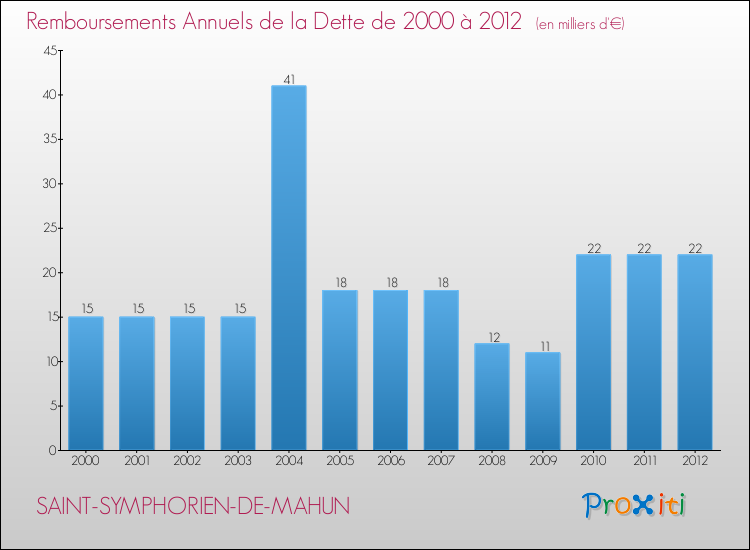 Evolution de l'annuité de la dette pour la commune de SAINT-SYMPHORIEN-DE-MAHUN de 2000 à 2012 Annuités de la dette pour SAINT-SYMPHORIEN-DE-MAHUN de 2000 à 2012