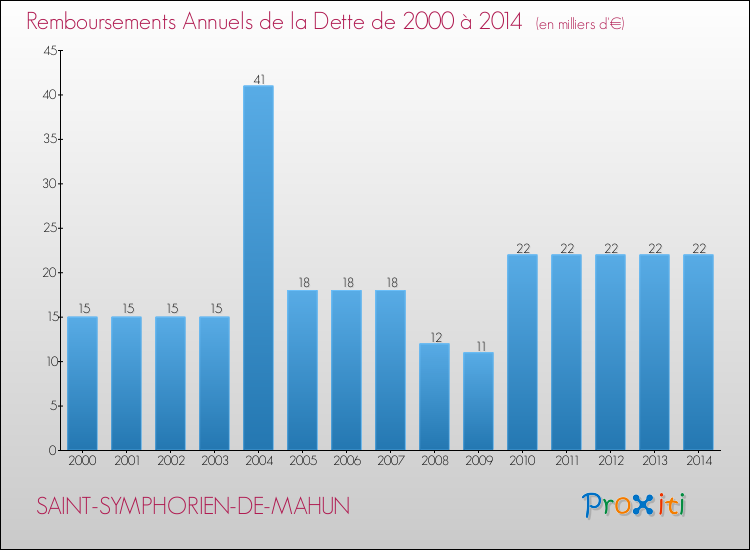 Evolution de l'annuité de la dette pour la commune de SAINT-SYMPHORIEN-DE-MAHUN de 2000 à 2014 Annuités de la dette pour SAINT-SYMPHORIEN-DE-MAHUN de 2000 à 2014