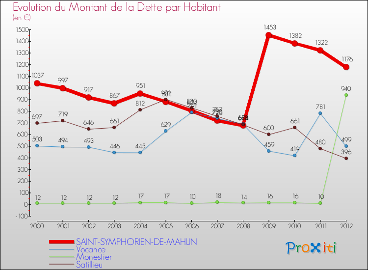 Evolution de la dette par habitant pour la commune de SAINT-SYMPHORIEN-DE-MAHUN et les communes proches de 2000 à 2012 Comparaison de la dette par habitant pour SAINT-SYMPHORIEN-DE-MAHUN et les communes voisines de 2000 à 2012