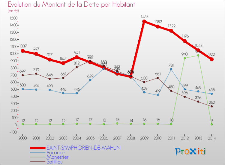 Evolution de la dette par habitant pour la commune de SAINT-SYMPHORIEN-DE-MAHUN et les communes proches de 2000 à 2014 Comparaison de la dette par habitant pour SAINT-SYMPHORIEN-DE-MAHUN et les communes voisines de 2000 à 2014