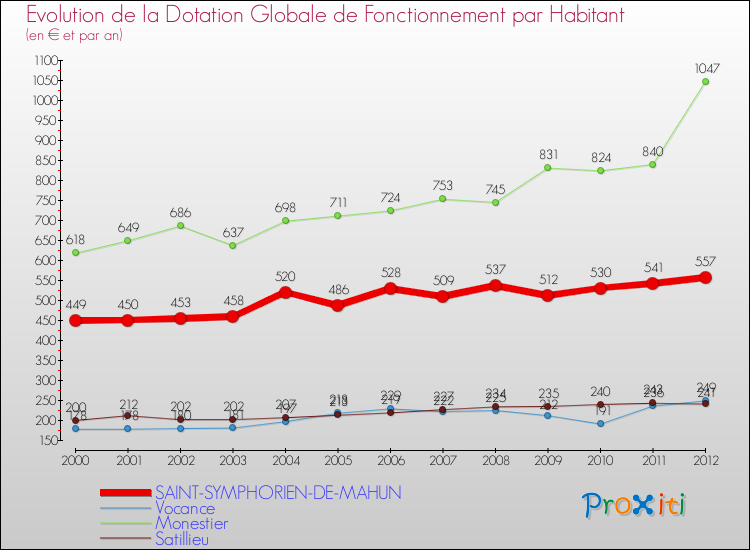 Evolution et montant de la dotation globale de fonctionnement par Habitant pour SAINT-SYMPHORIEN-DE-MAHUN et les communes proches Comparaison des dotations globales de fonctionnement par habitant pour SAINT-SYMPHORIEN-DE-MAHUN et les communes voisines