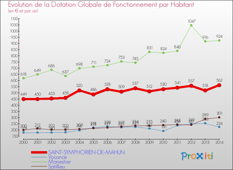 Evolution et montant de la dotation globale de fonctionnement par Habitant pour SAINT-SYMPHORIEN-DE-MAHUN et les communes proches de 2000 à 2014. Comparaison des dotations globales de fonctionnement par habitant pour SAINT-SYMPHORIEN-DE-MAHUN et les communes voisines de 2000 à 2014.
