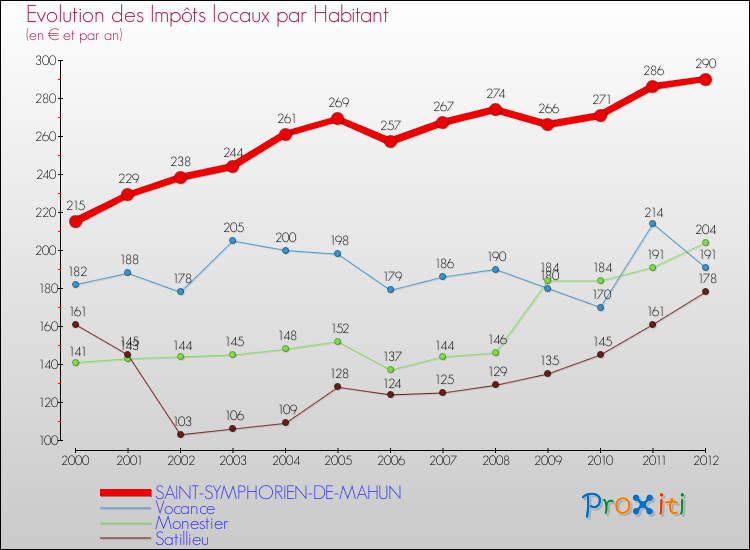 Evolution et montant des impôts locaux par Habitant pour SAINT-SYMPHORIEN-DE-MAHUN et les communes proches Comparaison des impôts locaux par habitant pour SAINT-SYMPHORIEN-DE-MAHUN et les communes voisines