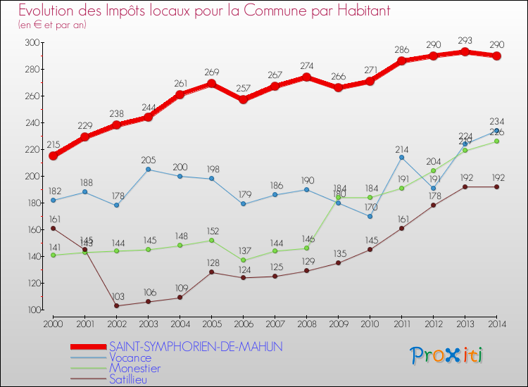 Evolution et montant des impôts locaux par Habitant pour SAINT-SYMPHORIEN-DE-MAHUN et les communes proches de 2000 à 2014 Comparaison des impôts locaux par habitant pour SAINT-SYMPHORIEN-DE-MAHUN et les communes voisines de 2000 à 2014