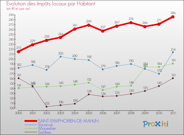 Evolution et montant des impôts locaux par Habitant pour SAINT-SYMPHORIEN-DE-MAHUN et les communes proches Comparaison des impôts locaux par habitant pour SAINT-SYMPHORIEN-DE-MAHUN et les communes voisines