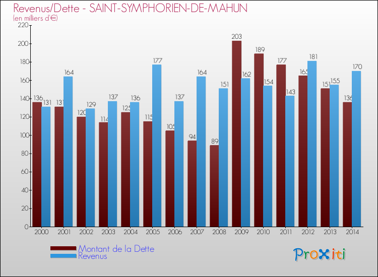 Evolution comparée de la dette et des revenus pour la commune de SAINT-SYMPHORIEN-DE-MAHUN de 2000 à 2014 Comparaison de la dette et des revenus pour SAINT-SYMPHORIEN-DE-MAHUN de 2000 à 2014