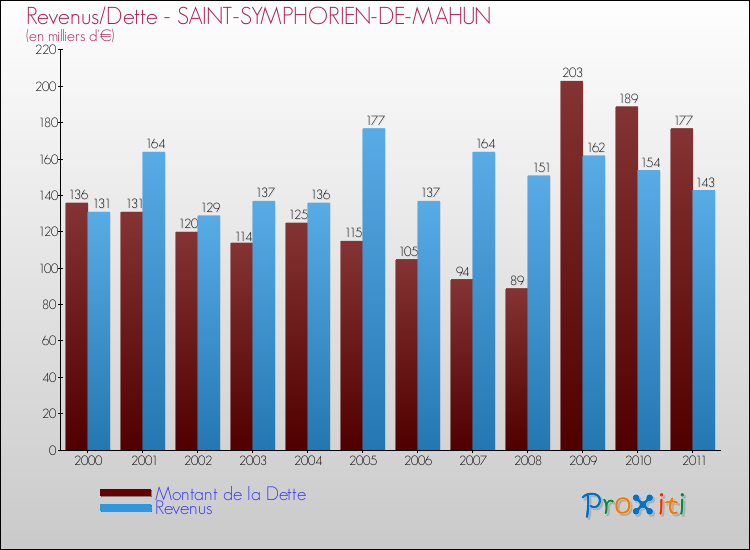 Evolution comparée de la dette et des revenus pour la commune de SAINT-SYMPHORIEN-DE-MAHUN de 2000 à 2011 Comparaison de la dette et des revenus pour SAINT-SYMPHORIEN-DE-MAHUN de 2000 à 2011