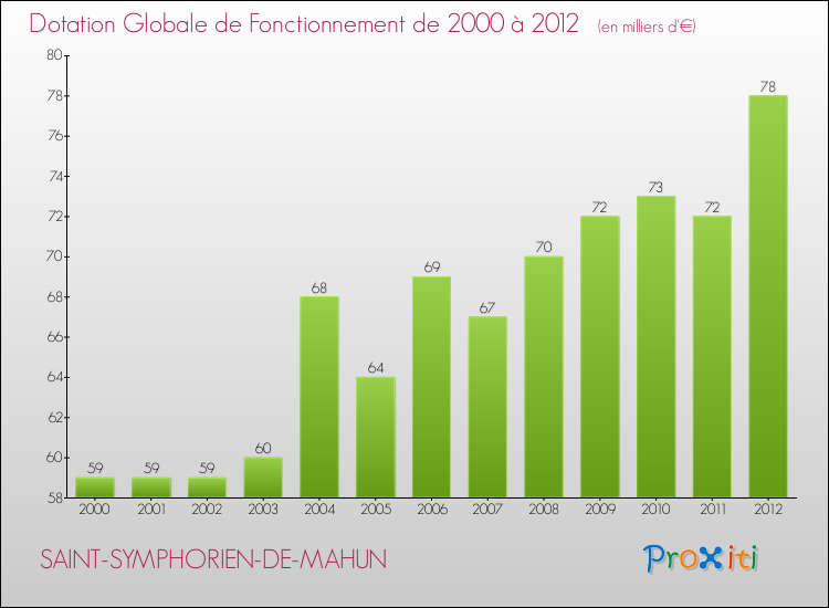 Evolution du montant de la Dotation Globale de Fonctionnement pour la commune de SAINT-SYMPHORIEN-DE-MAHUN de 2000 à 2012 Evolution du montant de la Dotation Globale de Fonctionnement pour SAINT-SYMPHORIEN-DE-MAHUN de 2000 à 2012