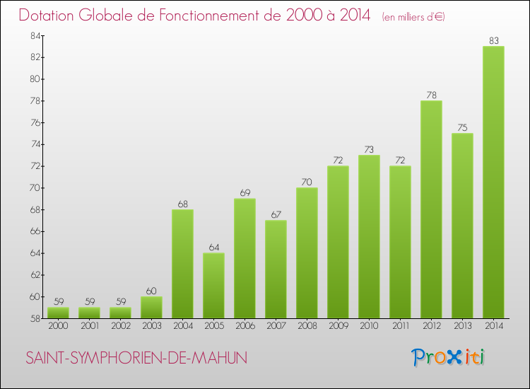 Evolution du montant de la Dotation Globale de Fonctionnement pour la commune de SAINT-SYMPHORIEN-DE-MAHUN de 2000 à 2014 Evolution du montant de la Dotation Globale de Fonctionnement pour SAINT-SYMPHORIEN-DE-MAHUN de 2000 à 2014