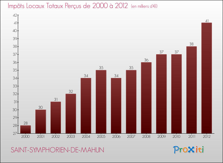 Evolution des Impôts Locaux pour la commune de SAINT-SYMPHORIEN-DE-MAHUN de 2000 à 2012 Evolution des Impôts Locaux pour SAINT-SYMPHORIEN-DE-MAHUN de 2000 à 2012