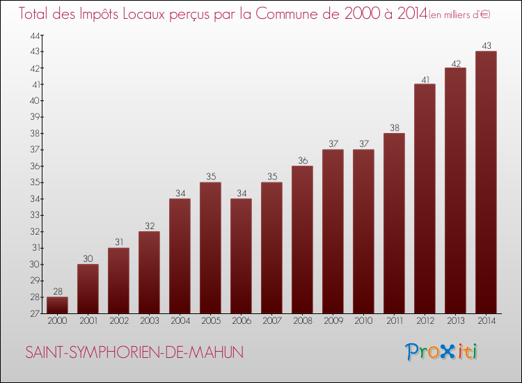Evolution des Impôts Locaux pour la commune de SAINT-SYMPHORIEN-DE-MAHUN de 2000 à 2014 Evolution des Impôts Locaux pour SAINT-SYMPHORIEN-DE-MAHUN de 2000 à 2014