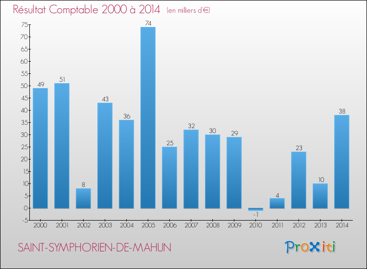 Evolution du résultat comptable pour la commune de SAINT-SYMPHORIEN-DE-MAHUN de 2000 à 2014 Evolution du résultat comptable pour SAINT-SYMPHORIEN-DE-MAHUN de 2000 à 2014