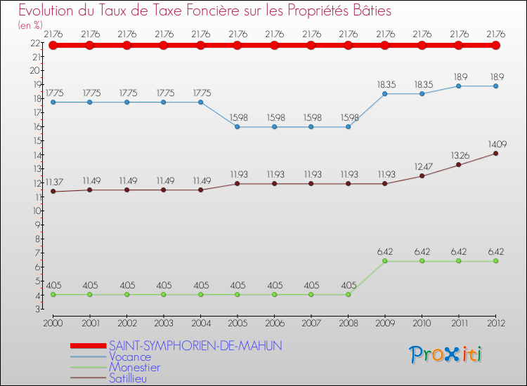 Evolution du taux de la taxe foncière sur le bati pour SAINT-SYMPHORIEN-DE-MAHUN et les communes proches de 2000 à 2012 Comparaison des taux de taxe foncière sur le bati pour SAINT-SYMPHORIEN-DE-MAHUN et les communes voisines de 2000 à 2012