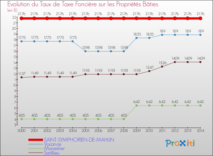 Evolution du taux de la taxe foncière sur le bati pour SAINT-SYMPHORIEN-DE-MAHUN et les communes proches de 2000 à 2014 Comparaison des taux de taxe foncière sur le bati pour SAINT-SYMPHORIEN-DE-MAHUN et les communes voisines de 2000 à 2014