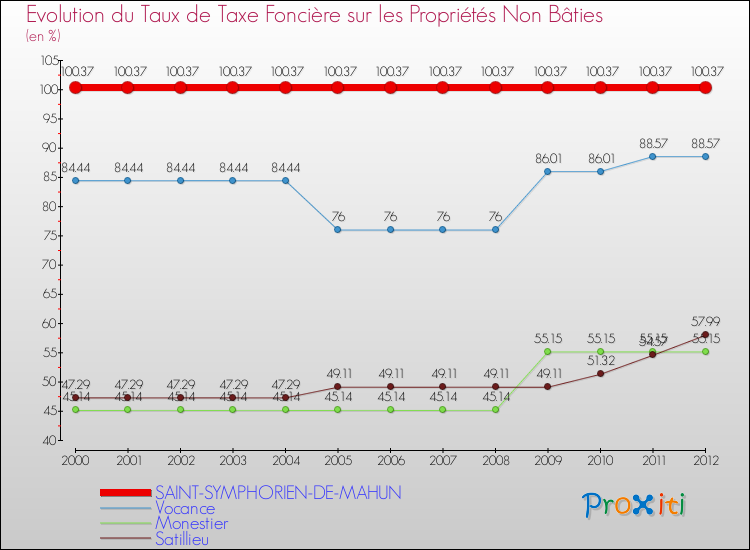 Evolution du taux de la taxe foncière sur les immeubles et terrains non batis pour SAINT-SYMPHORIEN-DE-MAHUN et les communes proches de 2000 à 2012 Comparaison des taux de la taxe foncière sur les immeubles et terrains non batis pour SAINT-SYMPHORIEN-DE-MAHUN et les communes voisines de 2000 à 2012