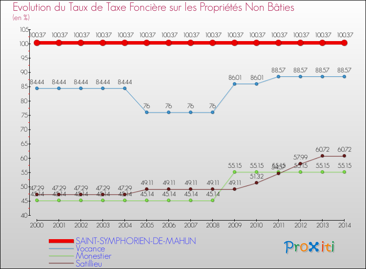 Evolution du taux de la taxe foncière sur les immeubles et terrains non batis pour SAINT-SYMPHORIEN-DE-MAHUN et les communes proches de 2000 à 2014 Comparaison des taux de la taxe foncière sur les immeubles et terrains non batis pour SAINT-SYMPHORIEN-DE-MAHUN et les communes voisines de 2000 à 2014
