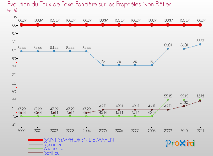 Evolution du taux de la taxe foncière sur les immeubles et terrains non batis pour SAINT-SYMPHORIEN-DE-MAHUN et les communes proches Comparaison des taux de la taxe foncière sur les immeubles et terrains non batis pour SAINT-SYMPHORIEN-DE-MAHUN et les communes voisines