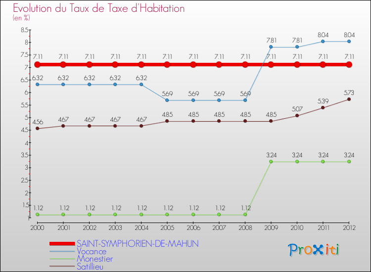 Evolution du taux de la taxe d'habitation pour SAINT-SYMPHORIEN-DE-MAHUN et les communes proches Comparaison des taux de la taxe d'habitation pour SAINT-SYMPHORIEN-DE-MAHUN et les communes voisines