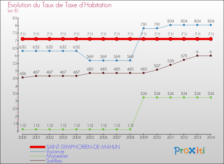 Evolution du taux de la taxe d'habitation pour SAINT-SYMPHORIEN-DE-MAHUN et les communes proches de 2000 à 2014 Comparaison des taux de la taxe d'habitation pour SAINT-SYMPHORIEN-DE-MAHUN et les communes voisines de 2000 à 2014